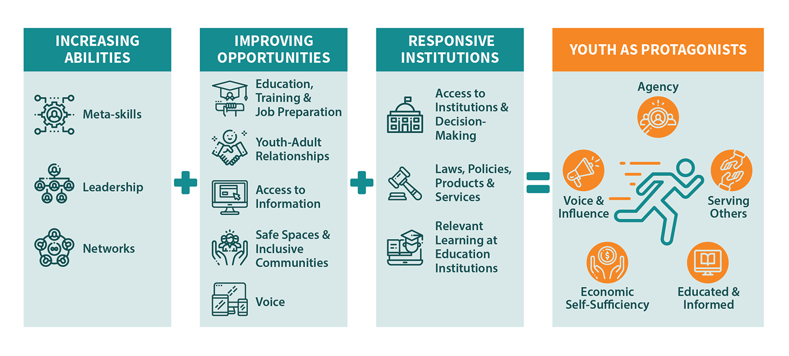 A diagram with three components that produce a positive result: increasing abilities + improving opportunities + responsive institutions = youth as protagonists. Each component has three to five ingredients, and the result has five attributes.