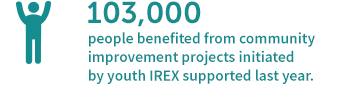 103,000 people benefited from community improvement projects initiated by youth IREX supported last year.