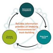Diagram: Reliable information provides an enabling environment for trust-building