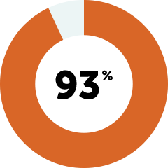 93% of local leaders reported creating positive change after participating in the United Community program.