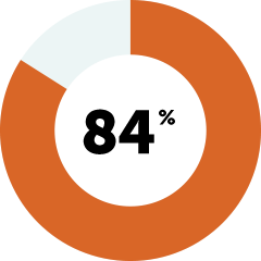 84% of Mandela Washington Fellows reported becoming more effective leaders.
