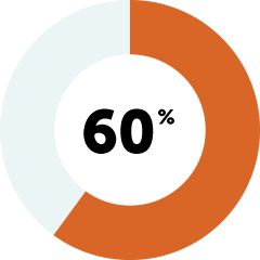 People cross-checked news 60% more after our Learn to Discern training.