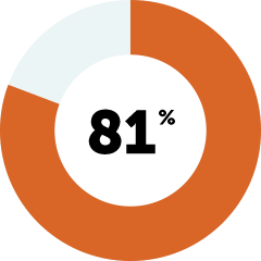 81% of participants in Data Zetu reported greater confidence in using data.