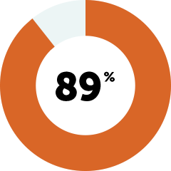 89% of Thomas Jefferson youth alumni with a tertiary degree gained employment—twice the rate of their peers.